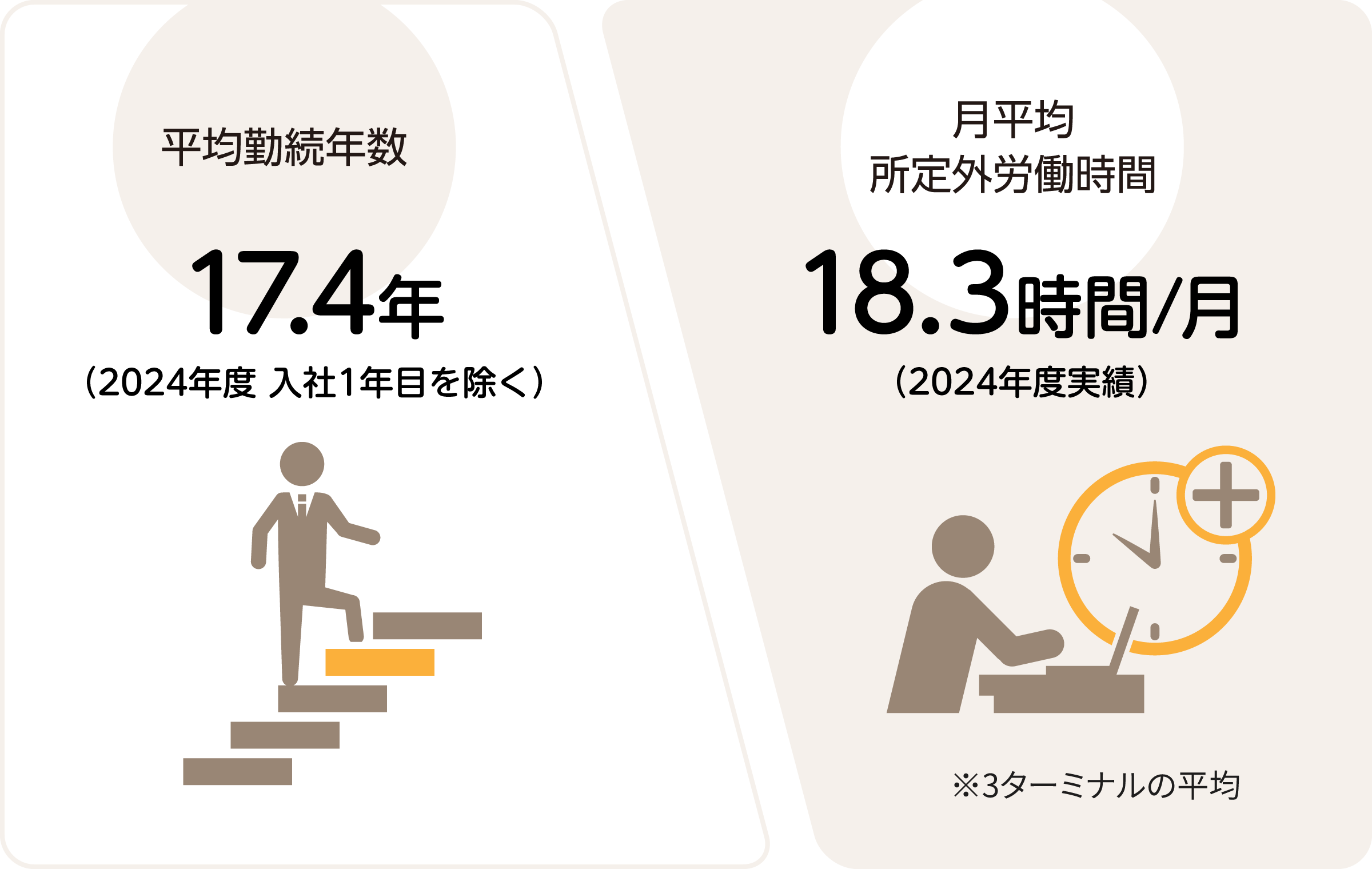 平均勤続年数 17.4年（2024年度　入社1年目を除く） 月平均所定外労働時間 18.3時間/月（2024年度実績） ※3ターミナルの平均