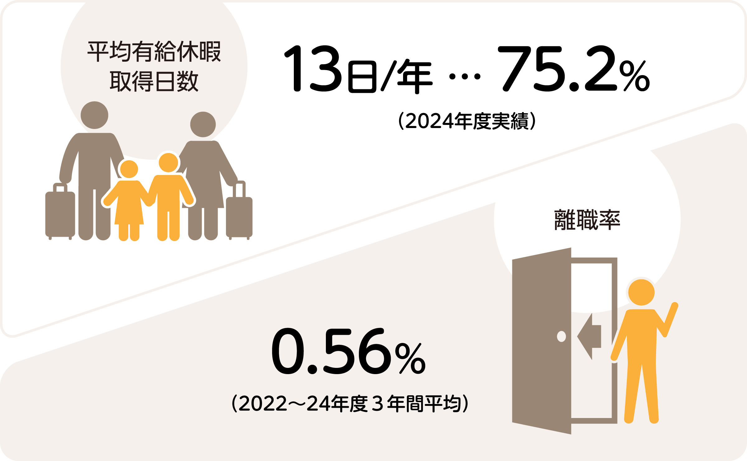 平均有給休暇取得日数 13日/年…75.2%（2024年度実績） 離職率0.56％（2022～24年度3年間平均）